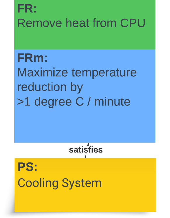 Parent FR / FRm / PS triplet — Remove heat from CPU; Maximize temperature reduction >1°C/min; Cooling System (satisfies)